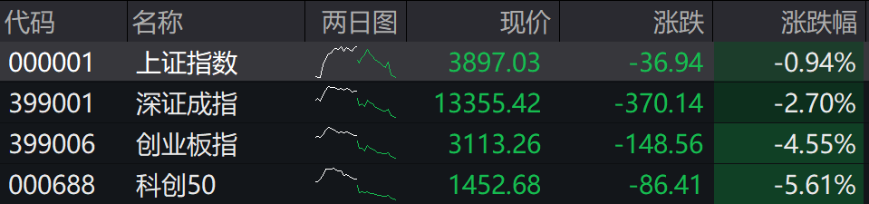 收盘丨创业板指低开低走跌4.55%，电池、半导体板块大幅回调