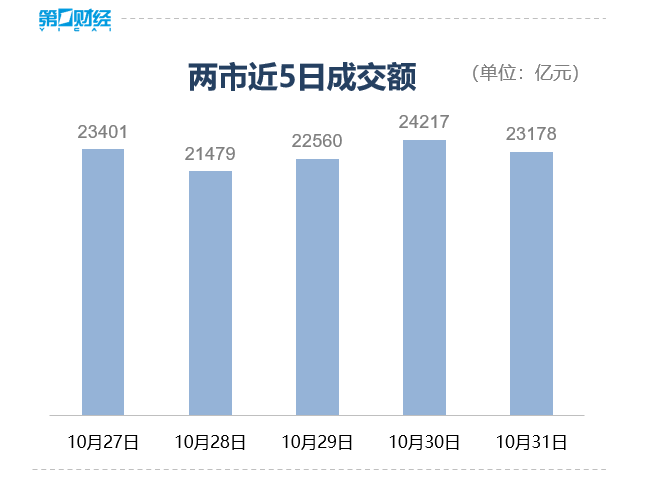 收盘丨创业板指缩量跌2.31%,算力硬件产业链回调明显