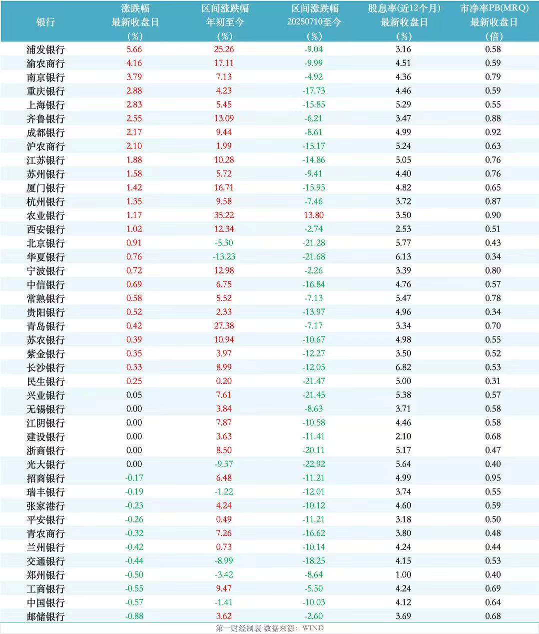 逆势涨超5%！银行股久违大涨，这次轮到谁了？