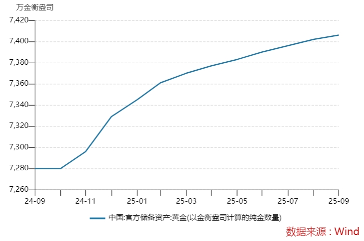 央行连续第11个月增持黄金
