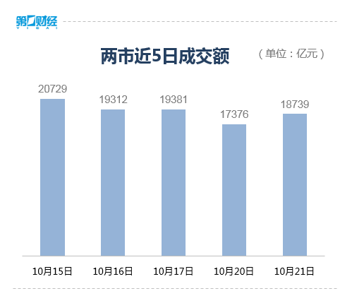 收盘丨沪指涨1.36%重返3900点，全市场超4600股上涨