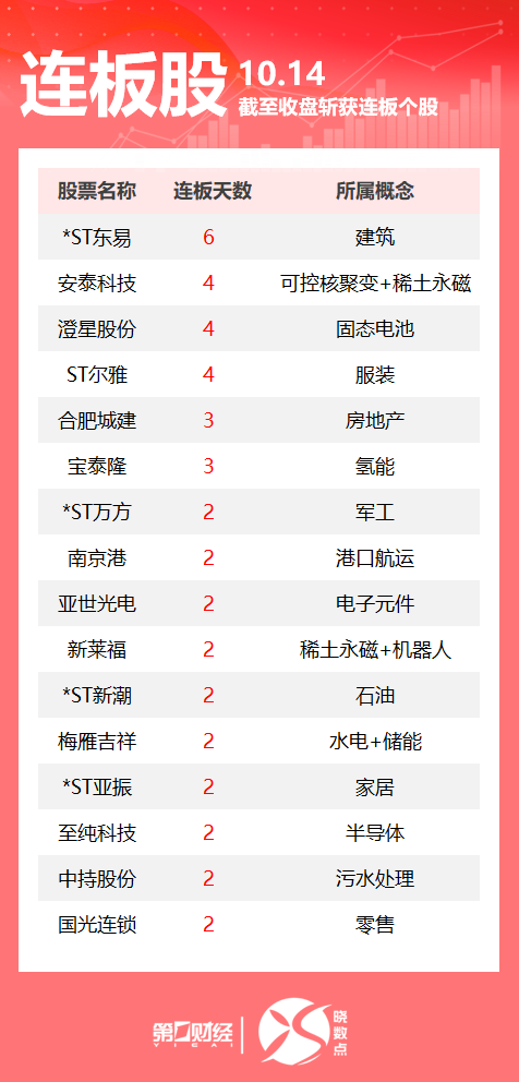 连板股追踪丨A股今日共45只个股涨停 这只稀土永磁概念股4连板