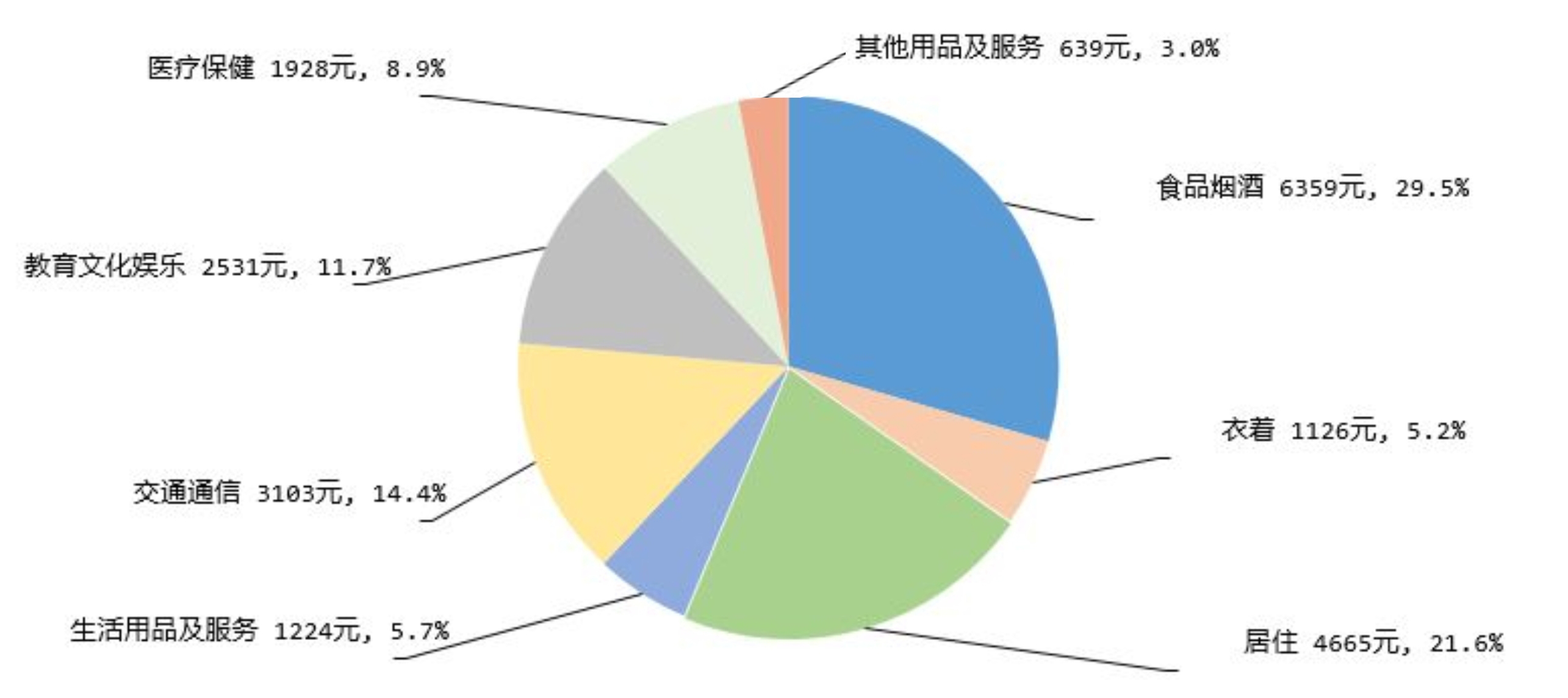 图2　2025年前三季度居民人均消费支出及构成