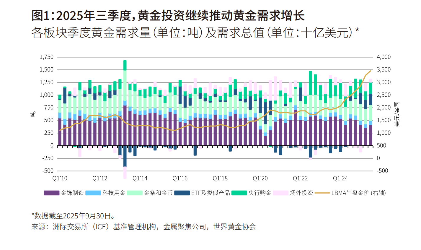 全球黄金需求三季度创新高,投资激增47%、ETF流入260亿美元