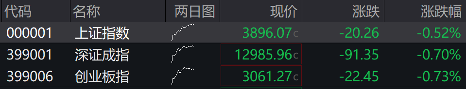 滚动更新丨A股三大股指集体低开，有色板块全线下挫