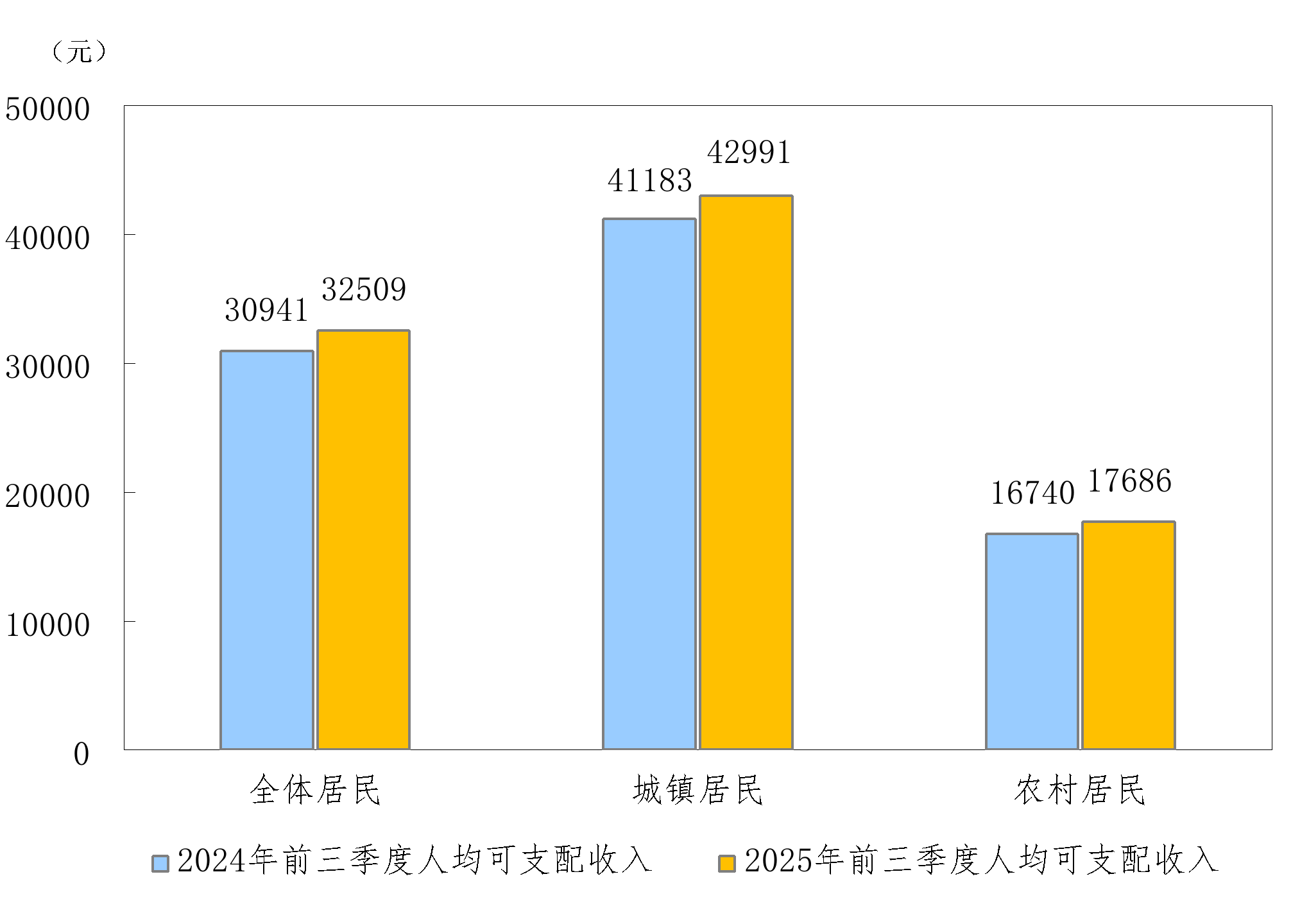 图1　2025年前三季度全国及分城乡居民人均可支配收入