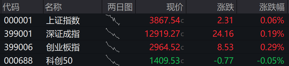 滚动更新丨A股三大指数小幅高开，贵金属、稀土板块重启涨势