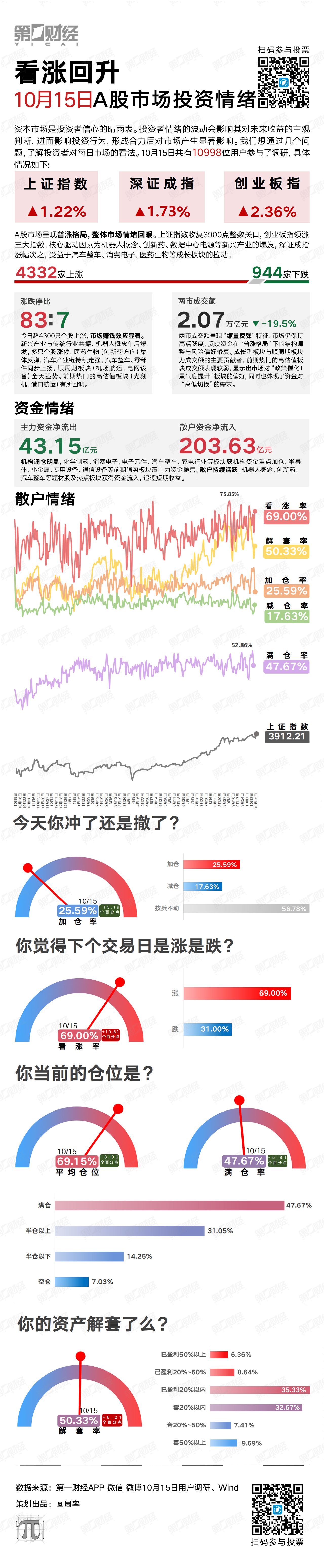 看涨回升