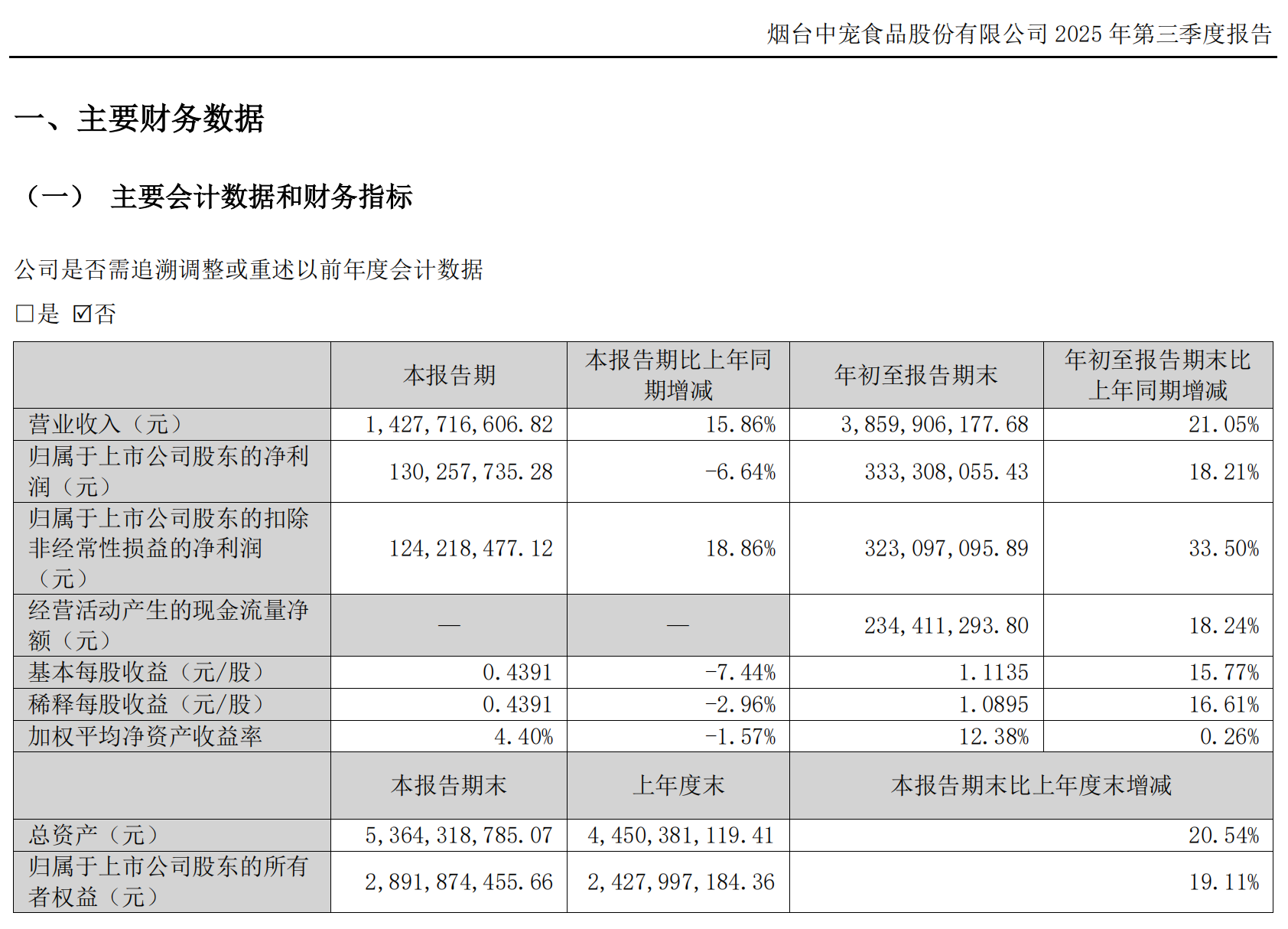 中宠股份大跌5.47%，业绩增速放缓、遭大股东减持｜公司观察