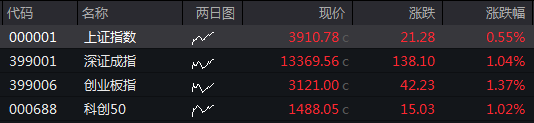 滚动更新丨A股三大指数集体高开，有色金属板块再度大涨