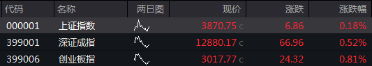 滚动更新丨A股三大指数集体高开， 可燃冰板块多股上涨