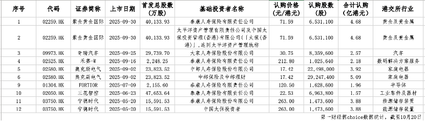 险资年内超34.4亿港元掘金港股IPO，泰康与太保最活跃