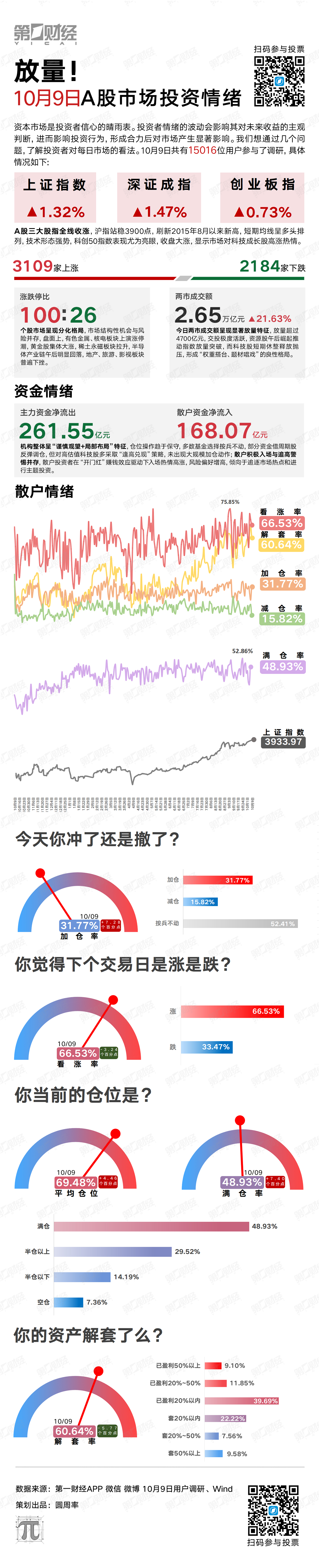 放量！