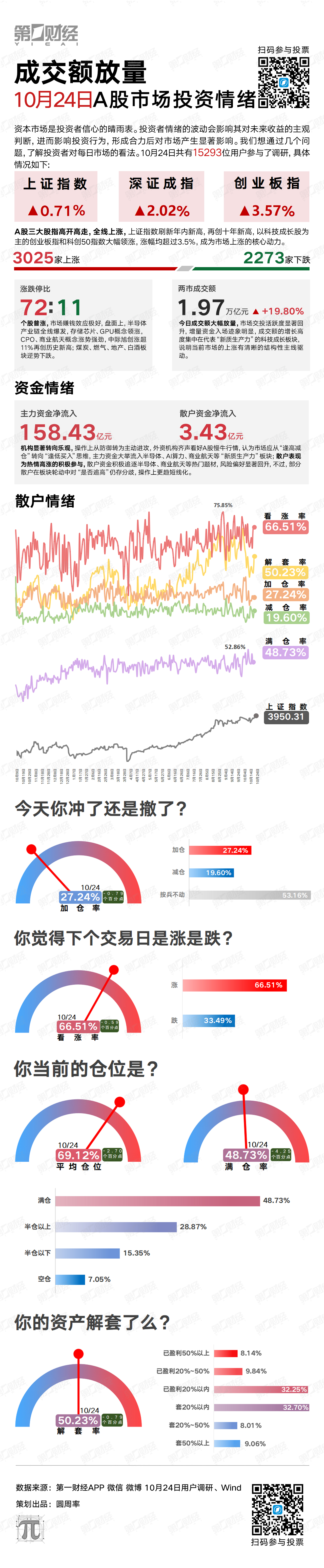 成交额放量