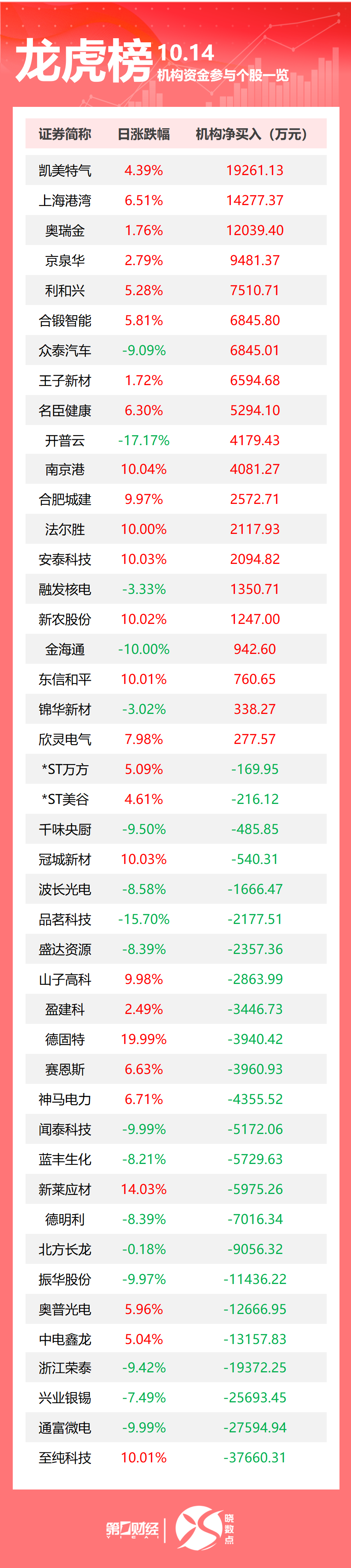 龙虎榜丨机构今日买入这20股，抛售通富微电2.76亿元