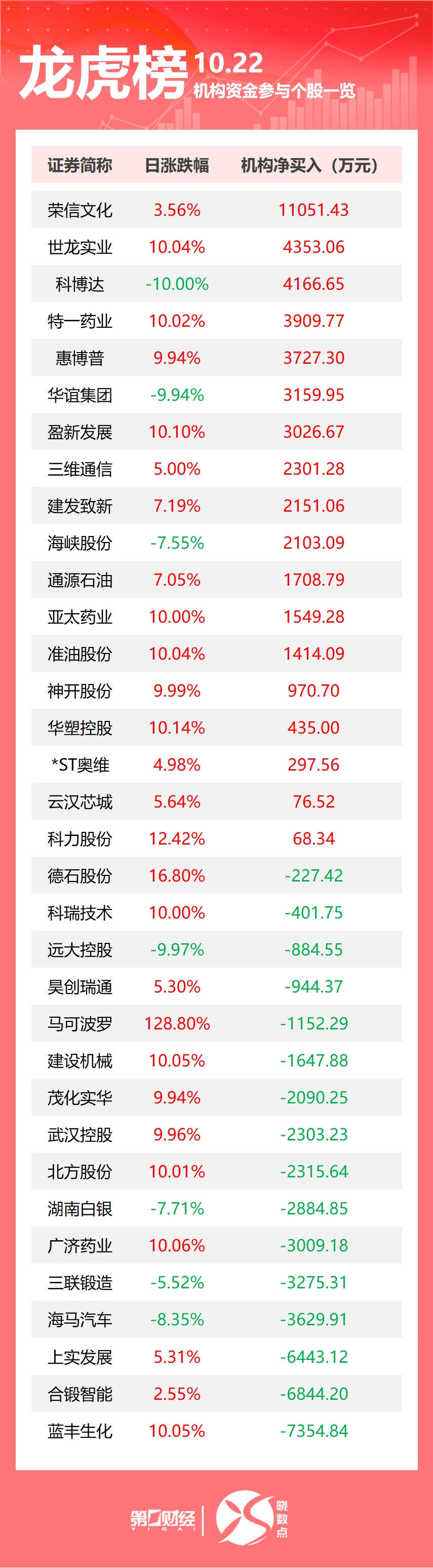 龙虎榜丨机构今日抛售这16股，买入荣信文化1.11亿元