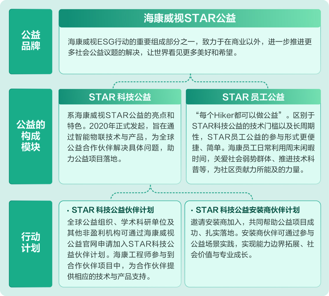 （海康威视STAR公益构架图）