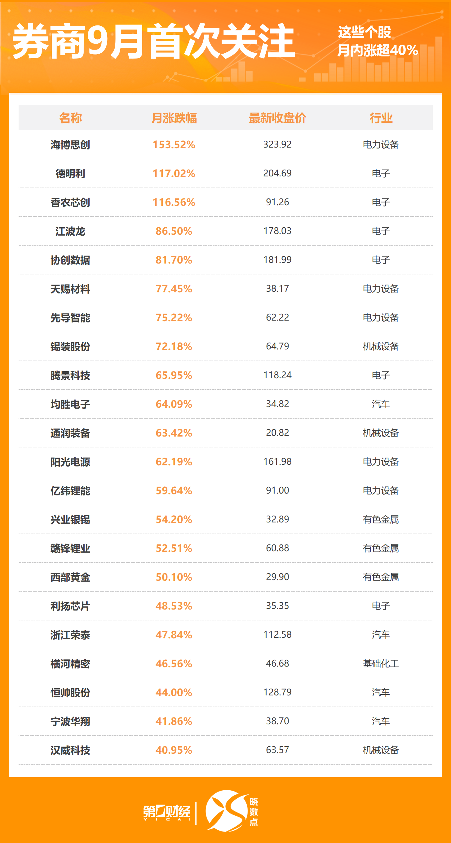 晓数点丨9月460股获券商首次关注！这只股距目标价还有49%上涨空间
