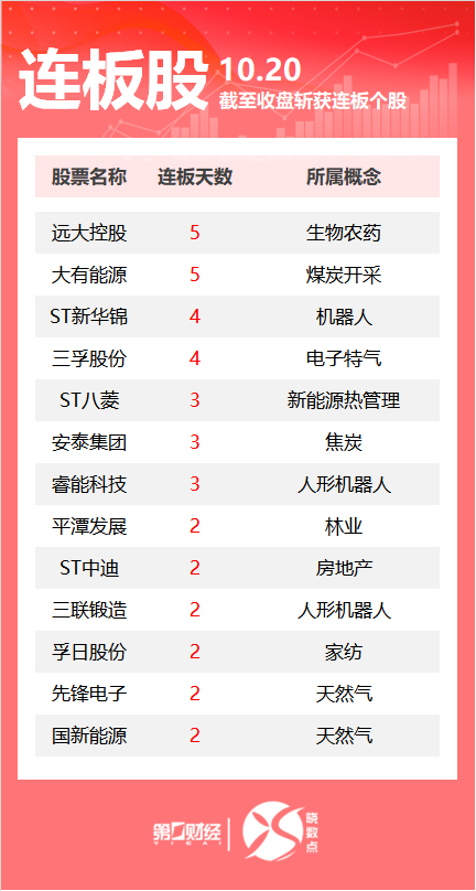 连板股追踪丨A股今日共96只个股涨停 这只煤炭开采股5连板