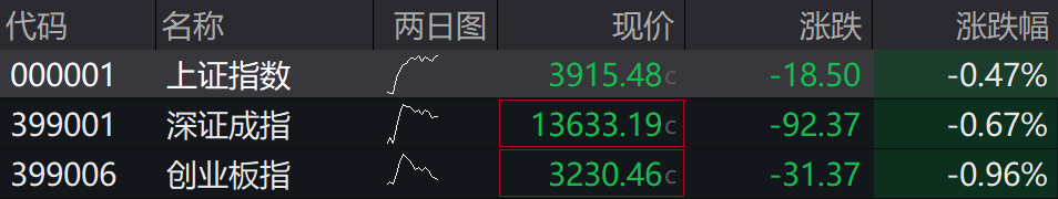 滚动更新丨A股三大指数集体低开，稀土、石墨烯概念大涨