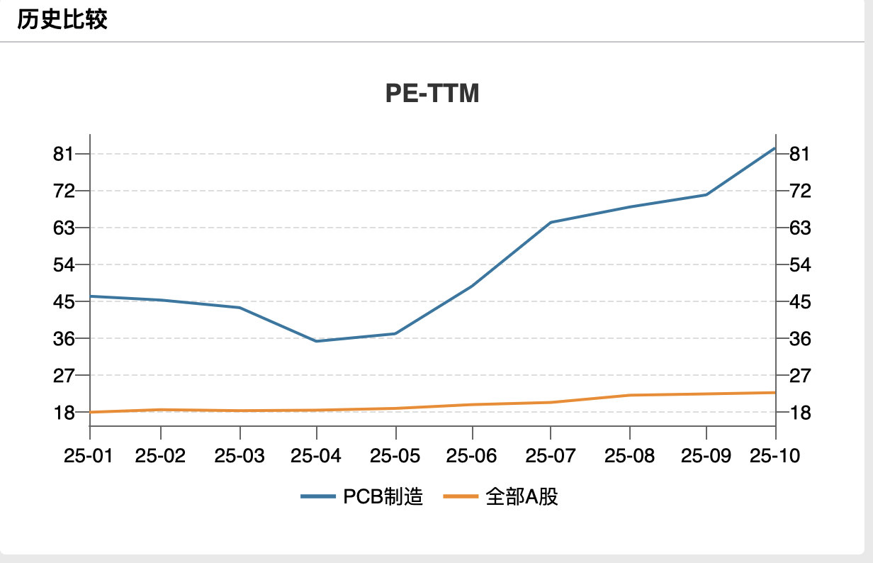 PCB行业迎“AI高光”：龙头业绩狂飙，高端产能激战正酣