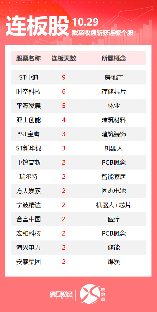 连板股追踪丨A股今日共66只个股涨停 时空科技6连板