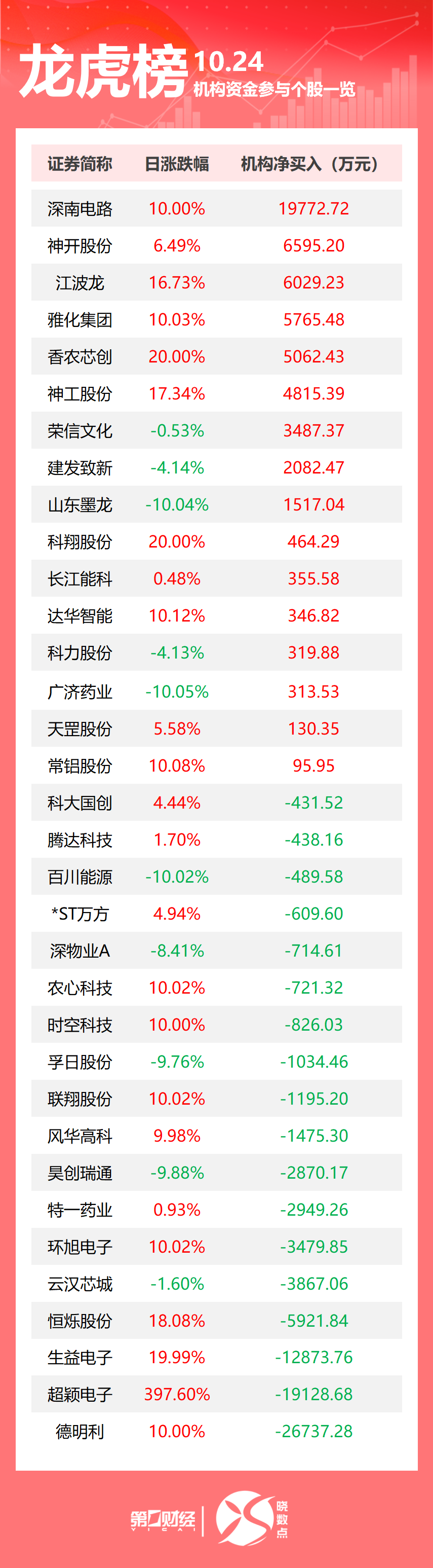 龙虎榜丨机构今日抛售这18股,买入深南电路1.98亿元