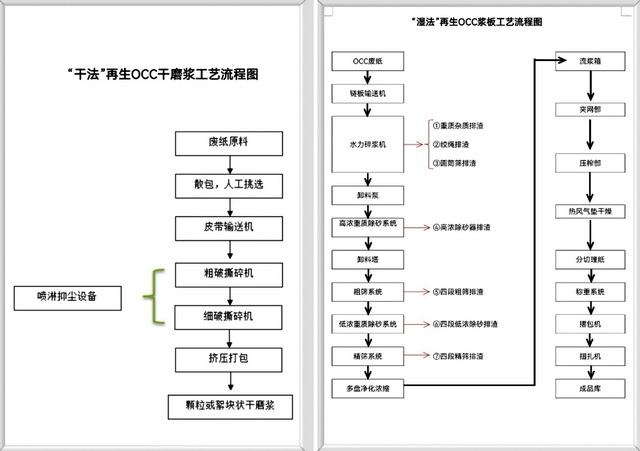 独家视频｜起底再生纸浆“干法”“湿法”制造真相