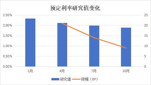 预定利率研究值降幅逐季收窄,业内预计人身险定价上限中短期难现调整窗口