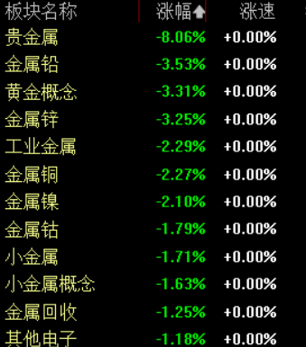 滚动更新丨A股三大股指集体低开，有色板块全线下挫