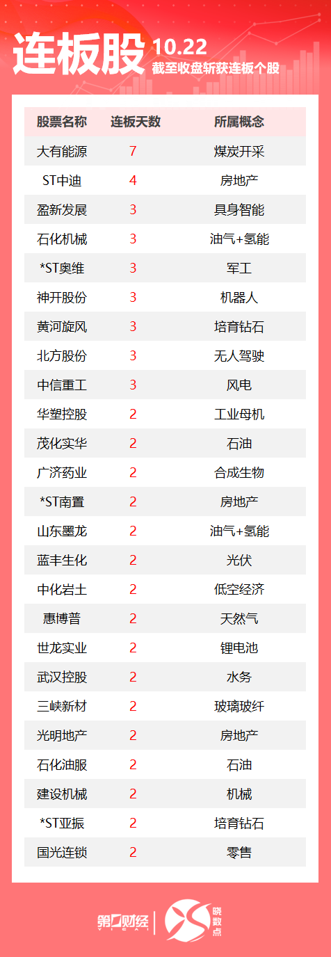 连板股追踪丨A股今日共74只个股涨停 这只煤炭股7连板