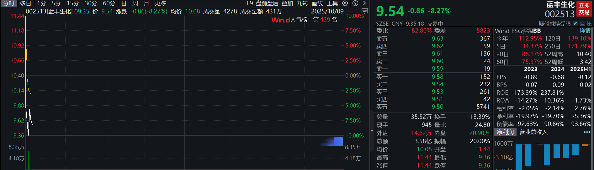 滚动更新丨沪指高开0.4%逼近3900点，有色金属行业掀涨停潮