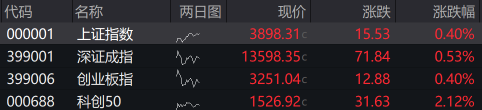 滚动更新丨沪指高开0.4%逼近3900点，有色金属行业掀涨停潮