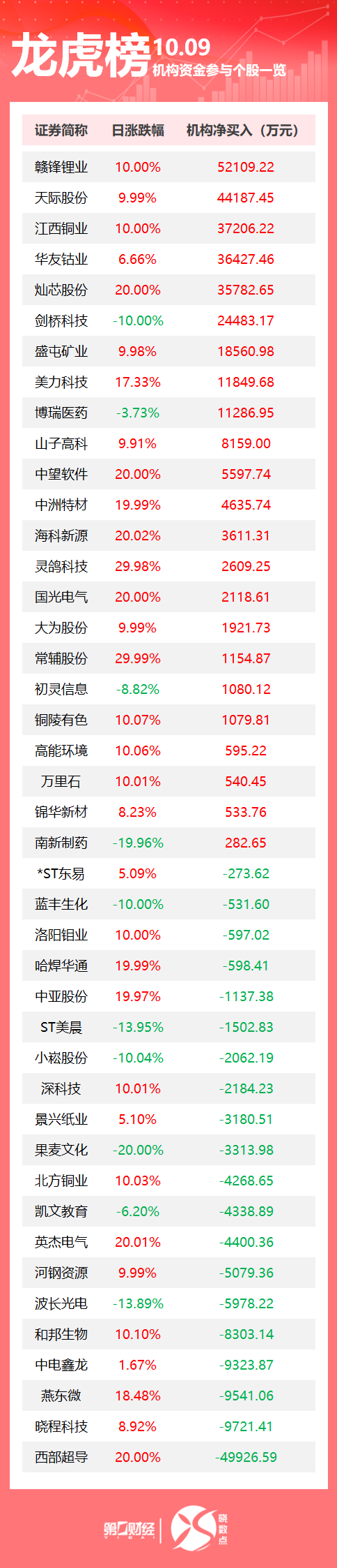 龙虎榜丨机构今日买入这23股，抛售西部超导4.99亿元
