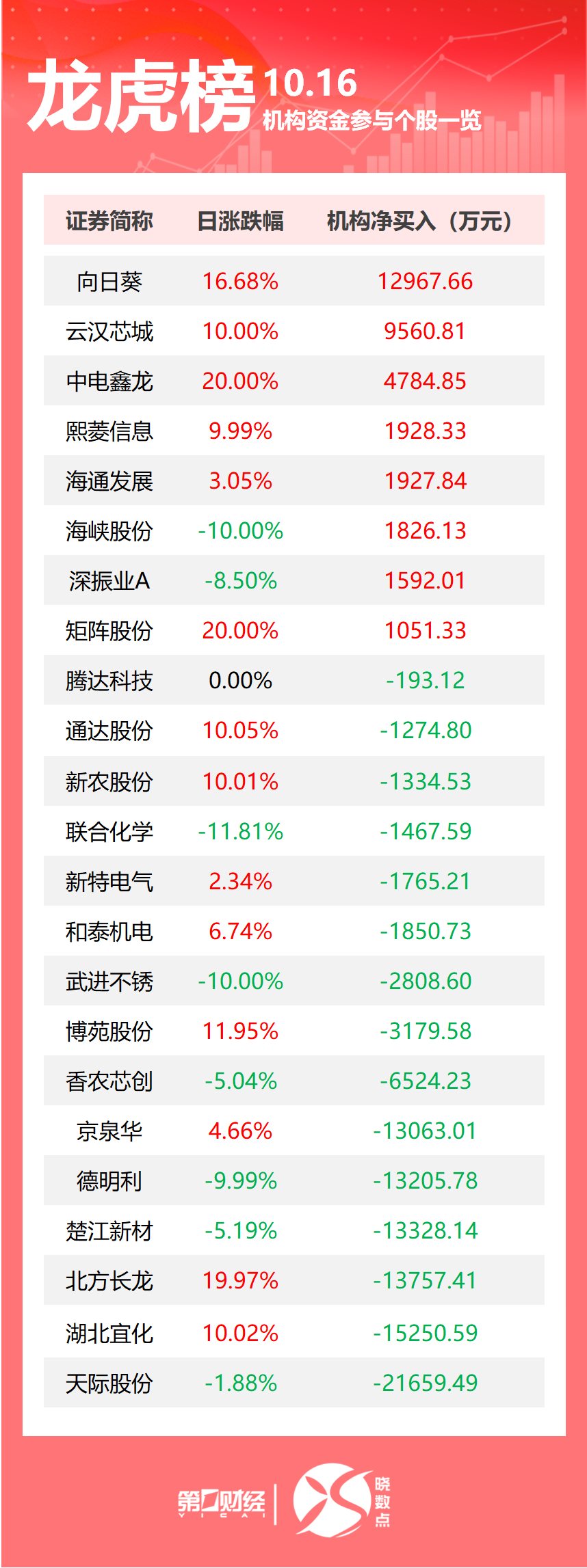 龙虎榜丨机构今日抛售这15股，买入向日葵1.3亿元