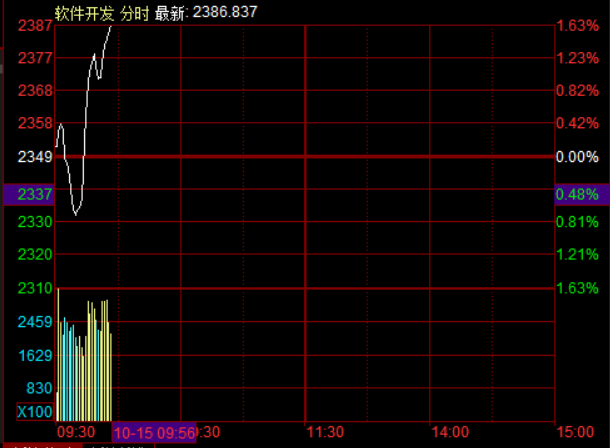 滚动更新丨A股三大指数小幅高开，贵金属、稀土板块重启涨势