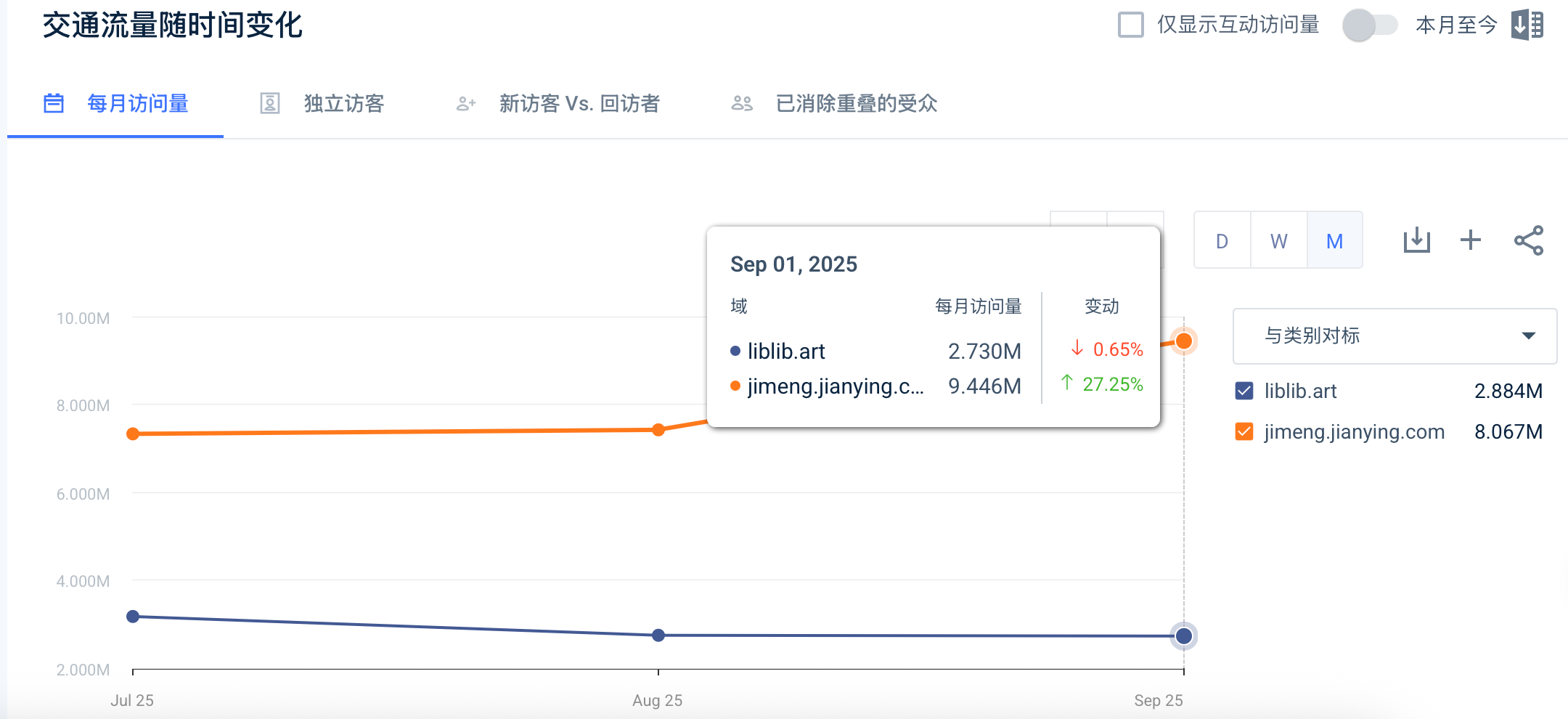 来源：SimilarWeb