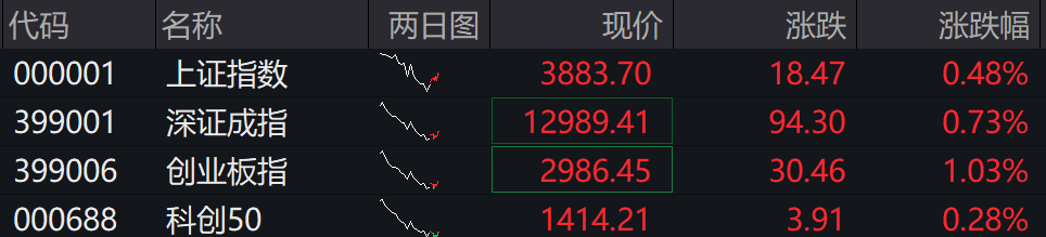 滚动更新丨A股三大指数小幅高开，贵金属、稀土板块重启涨势