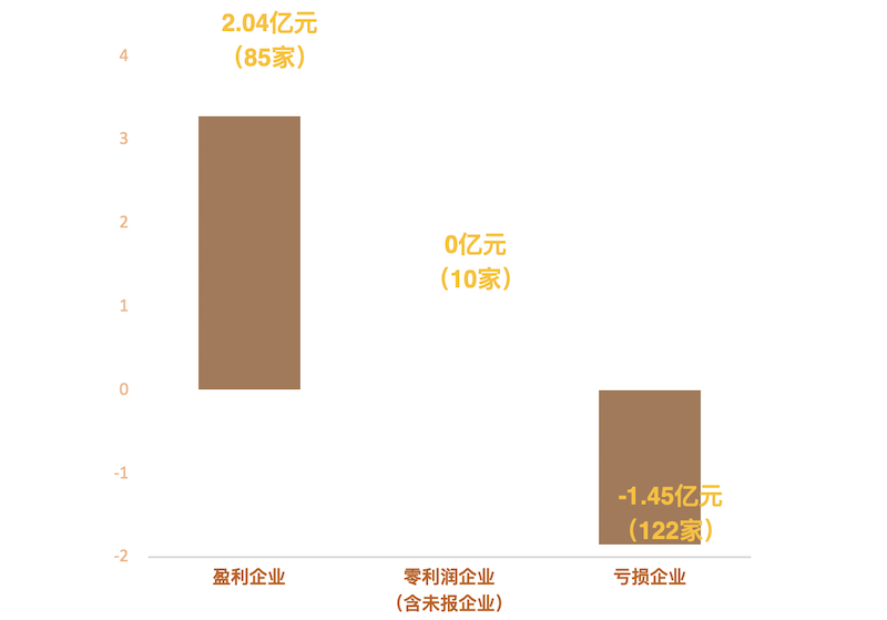 2024年全国文物拍卖企业盈亏情况