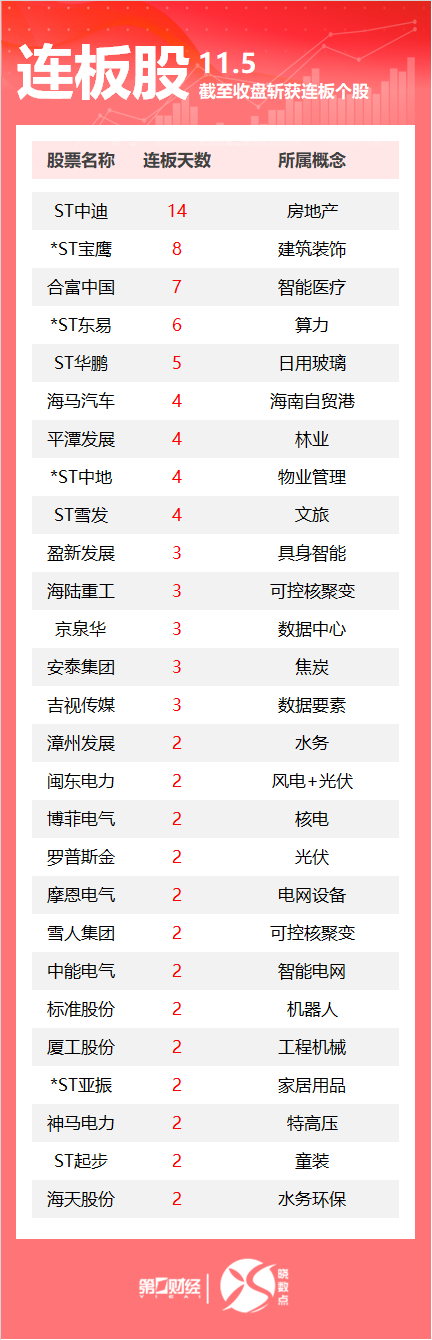 连板股追踪丨A股今日共83只个股涨停 这只医疗股7连板
