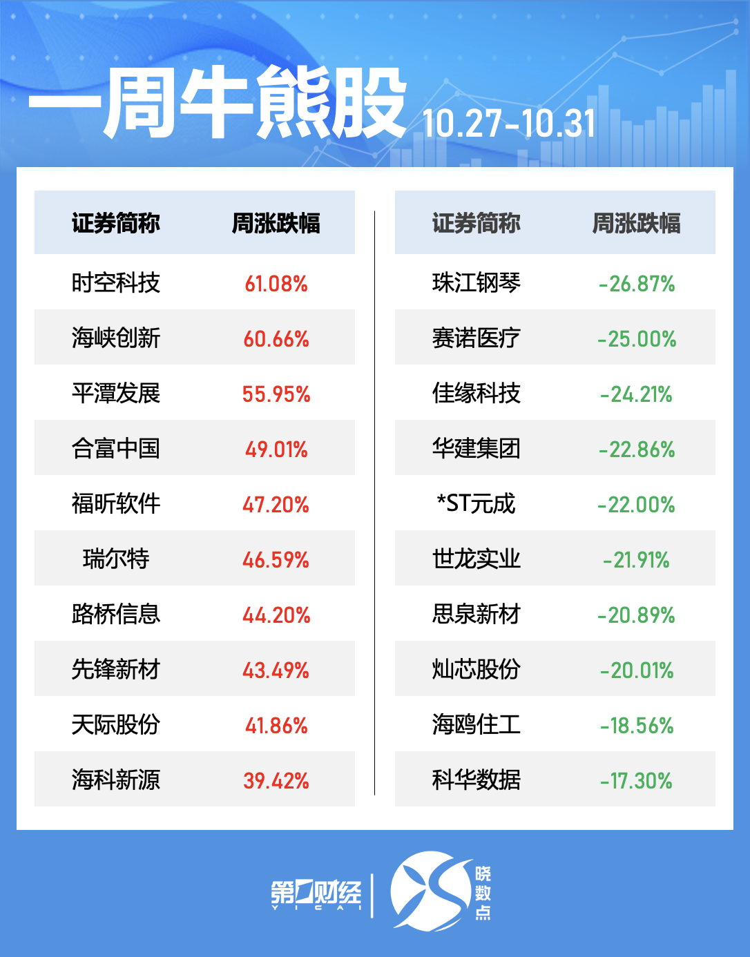 晓数点｜一周个股动向：最牛股已走出8连板，银行、建材行业获主力抢筹