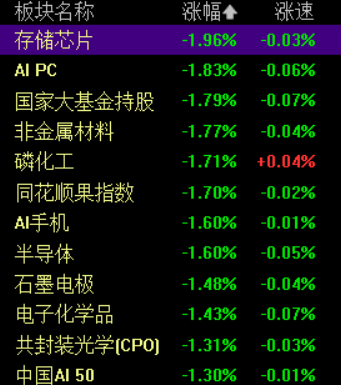 滚动更新丨创业板指半日跌1.74%，算力产业链全线低迷