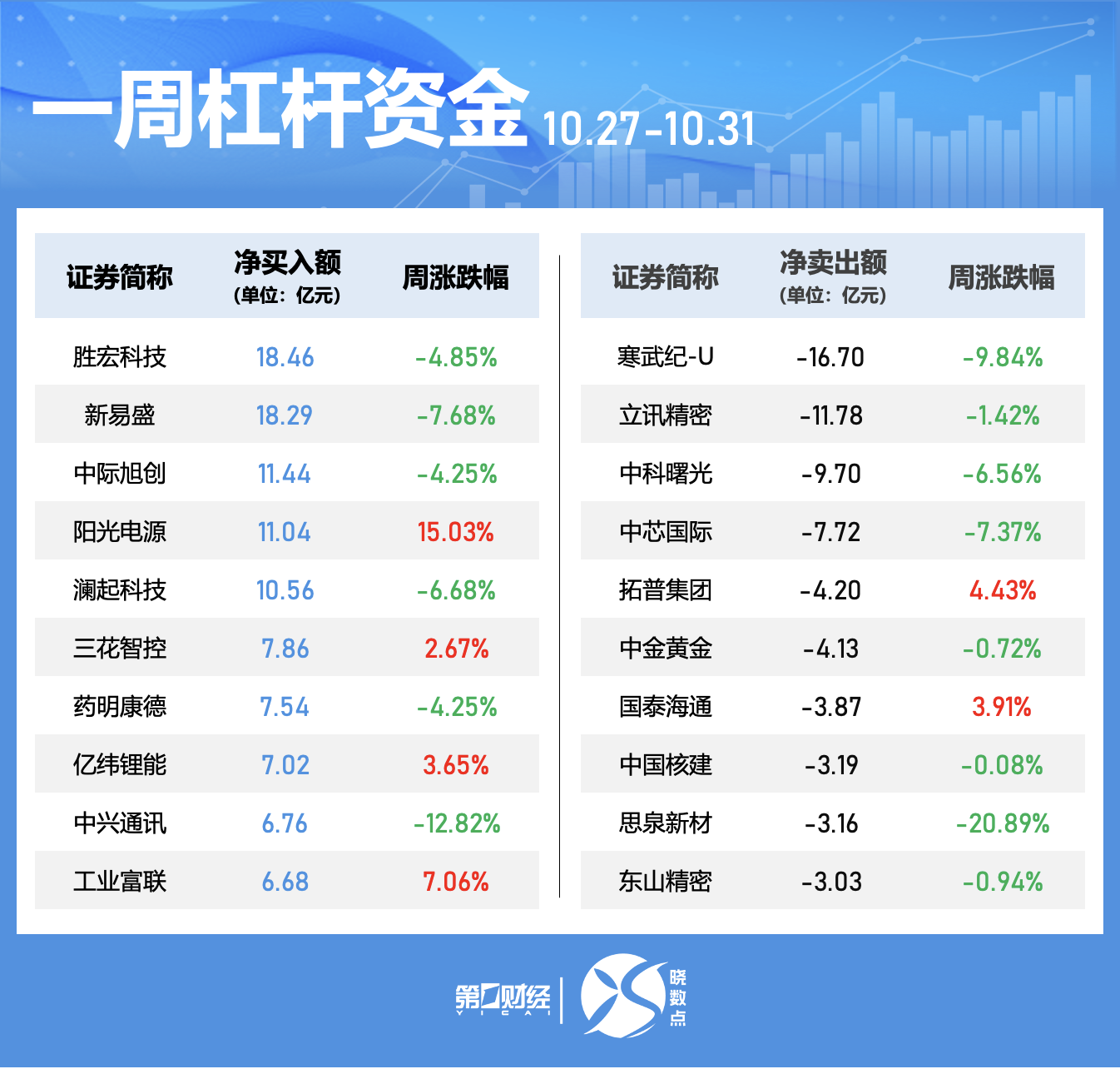晓数点｜一周个股动向：最牛股已走出8连板，银行、建材行业获主力抢筹