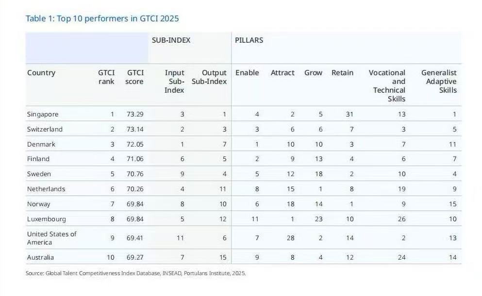 来源：《全球人才竞争力指数》报告