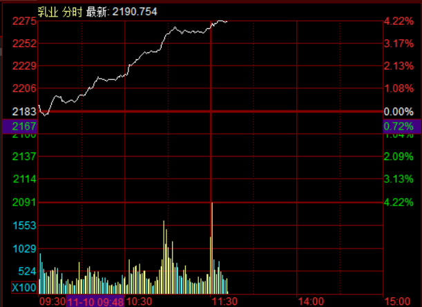 滚动更新丨创业板指半日跌超2%,算力硬件产业链走低