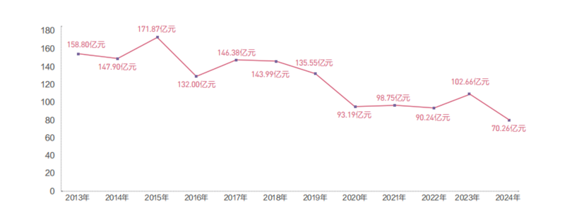2013年以来境外中国文物艺术品拍卖成交额(数据来源:Artnet)