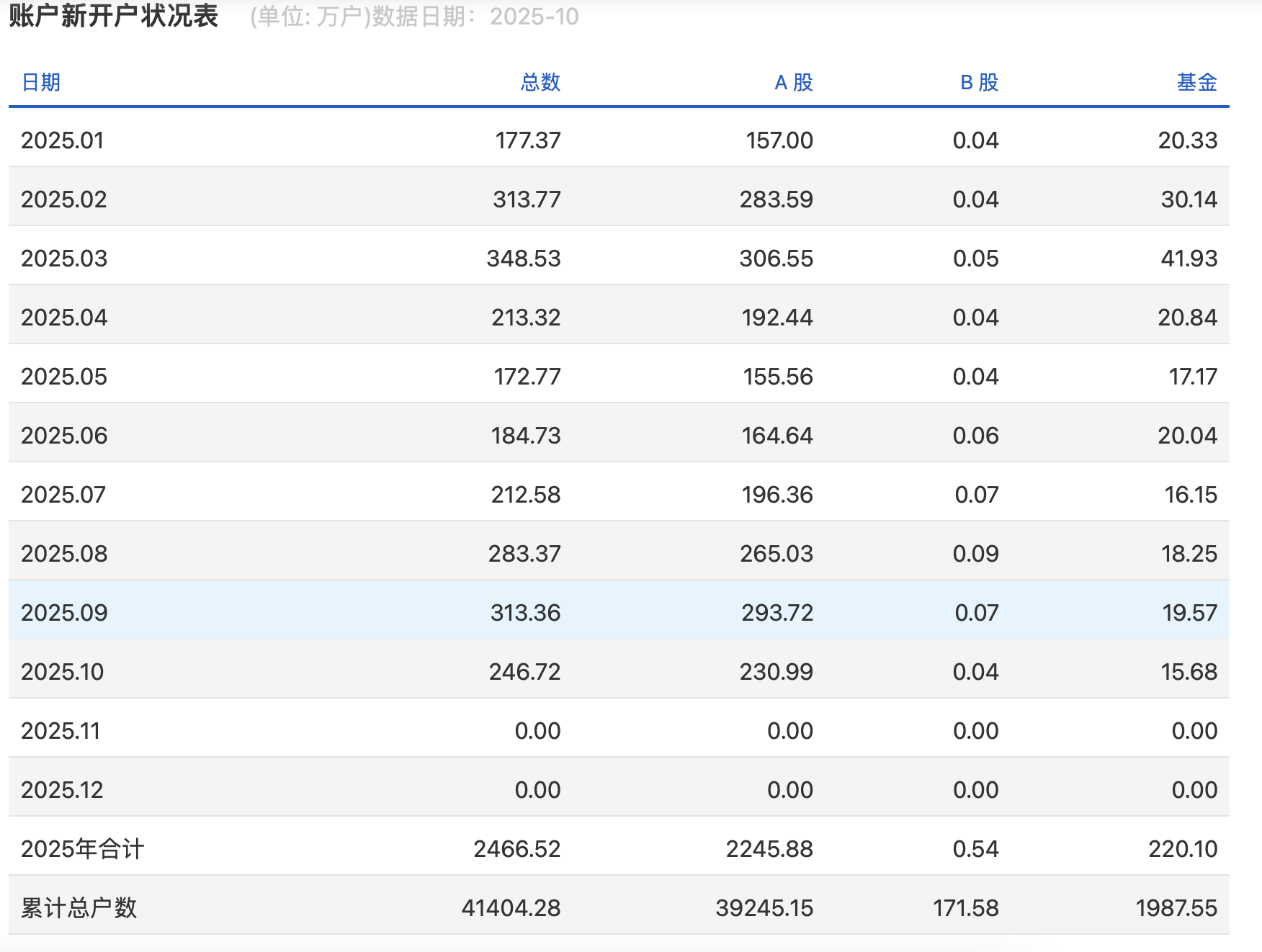 A股10月新开户环比减少21%,散户年内新开2237万户