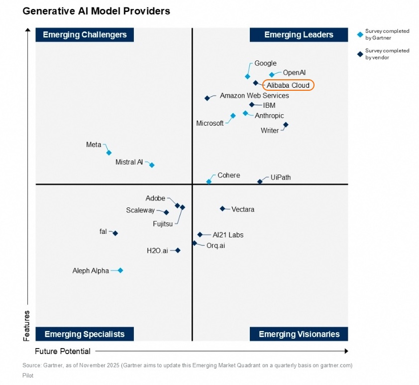 阿里云在“GenAI模型提供者”维度位列新兴领导者象限。(报告截图)