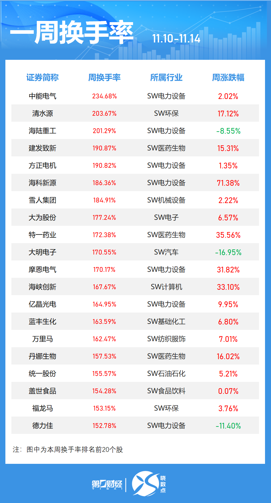 晓数点丨一周个股动向:最牛股周涨近80% 宁德时代获主力加仓居首
