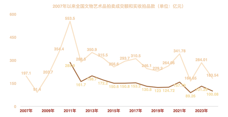 2007年以来全国文物艺术品拍卖落槌金额和实收拍品款趋势图 单位:亿元